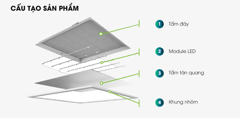 Cấu tạo LED panel chiếu thẳng Rạng Đông