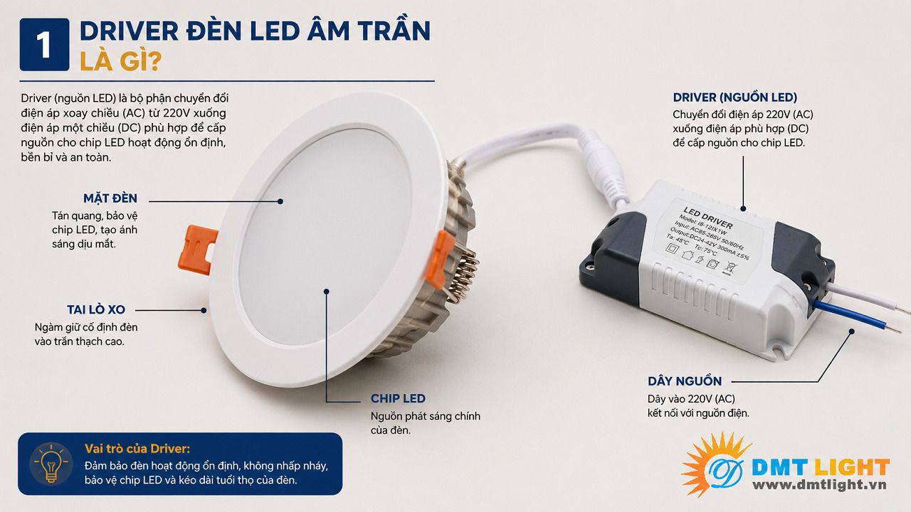 Driver là một mạch điện tử có chức năng chuyển đổi dòng điện xoay chiều thành một chiều