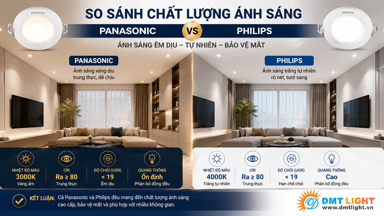 Chất lượng ánh sáng của đèn LED Panasonic và Philips đều được đánh giá cao