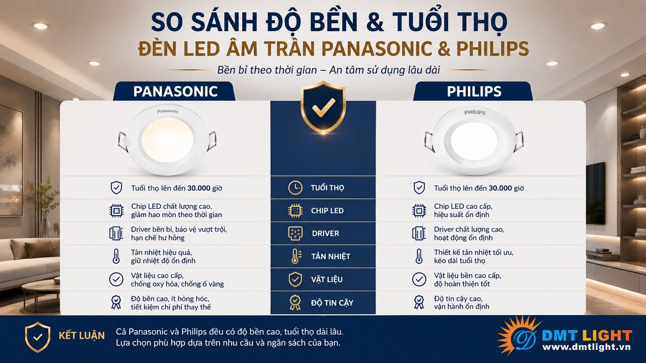 Tuổi thọ của đèn LED âm trần Panasonic cao hơn đèn Philips