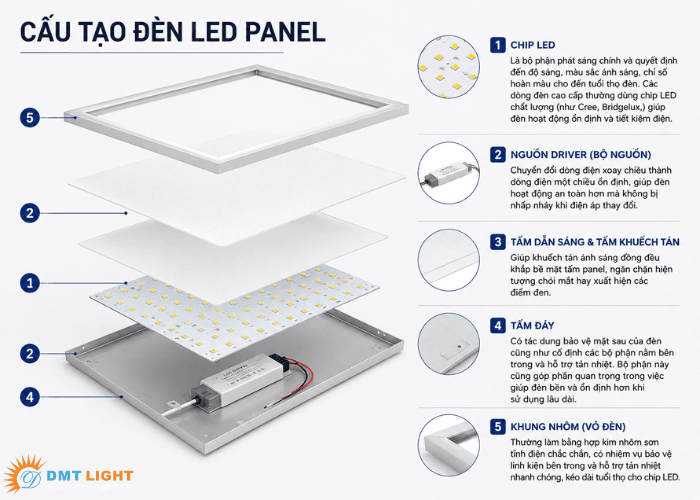 Cấu tạo của đèn LED Panel