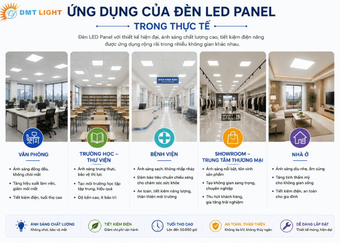 Đèn Panel này được ứng dụng vô cùng rộng rãi trong các lĩnh vực khác nhau