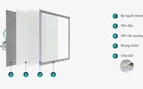 cấu tạo đèn led panel p08 rạng đông
