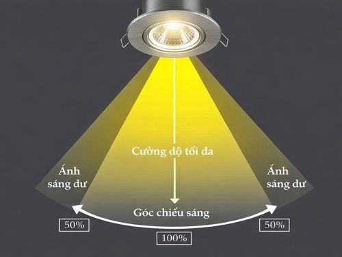 Góc chiếu của đèn LED cho sân bóng chuyền