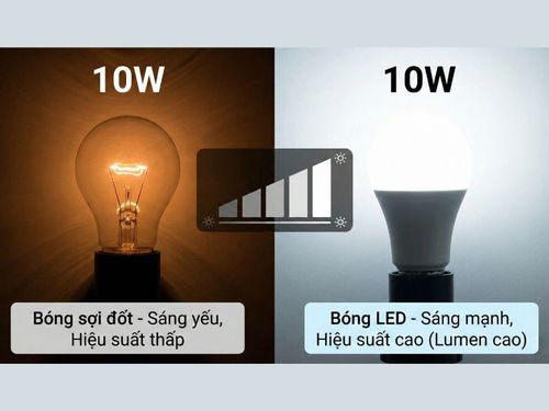 Mối quan hệ giữa quang thông – công suất – hiệu suất sáng&nbsp;