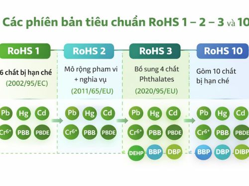 tiêu chuẩn RoHS 1 đến 10