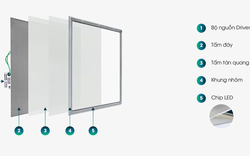 cấu tạo đèn led panel p08 rạng đông