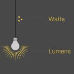 Quang thông (lumen) của đèn là gì ? Đơn vị đo quang thông