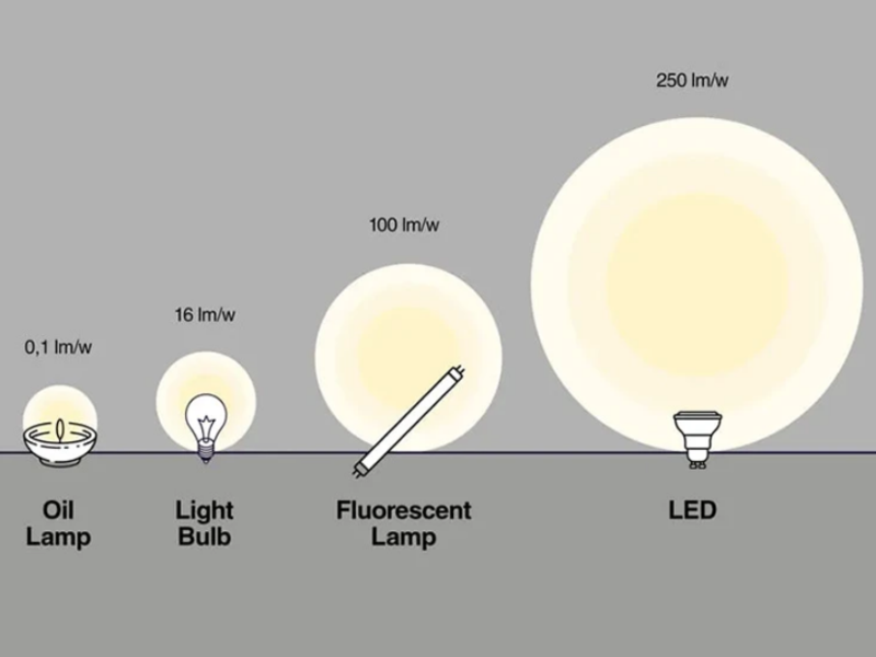 hiệu suất chiếu sáng