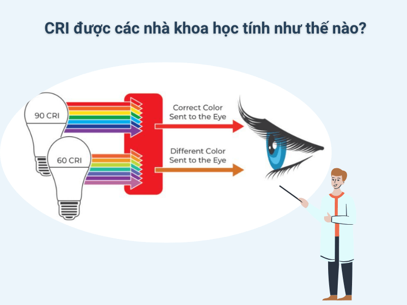 CRI được các nhà khoa học tính như thế nào?