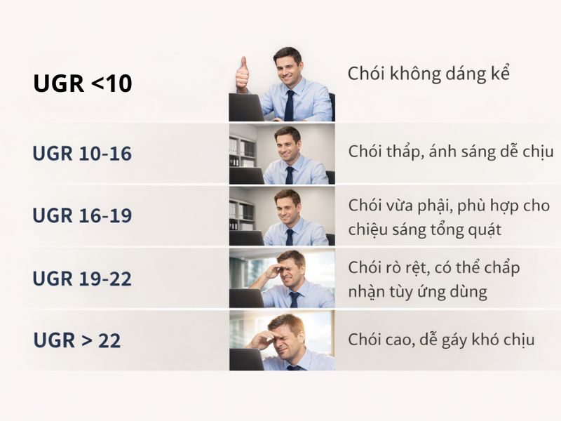 Chỉ số UGR hay chỉ số chống chói UGR